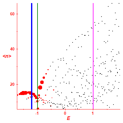 Peres lattice <N>